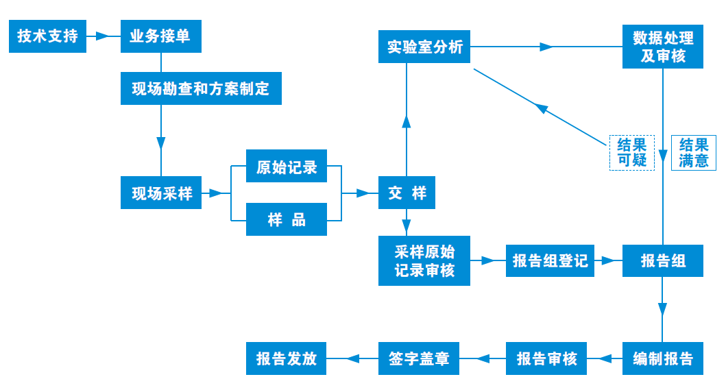 1508728598887465.png 環(huán)境檢測(cè)服務(wù)流程.png